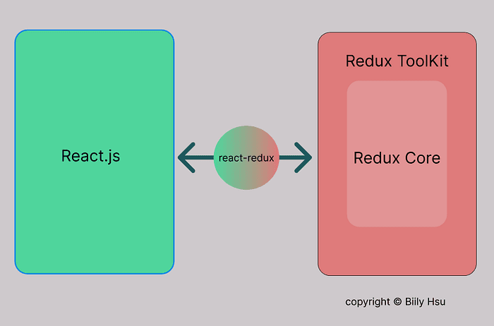【React新手村】What is Redux?