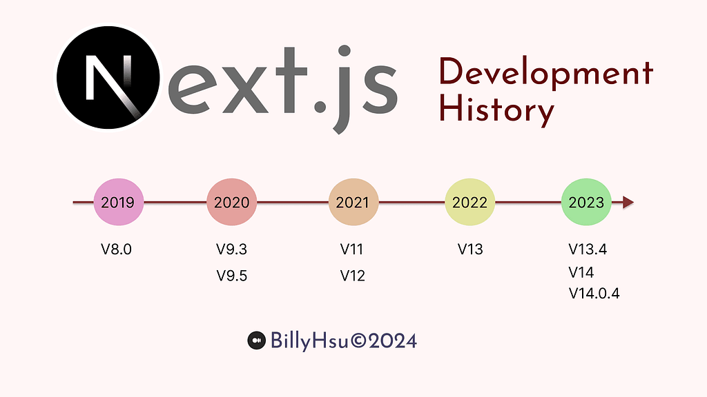 【React 開發中】從Next.js發展史看技術發展加速度